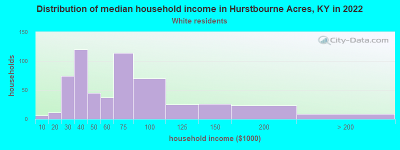 Distribution of median household income in Hurstbourne Acres, KY in 2022