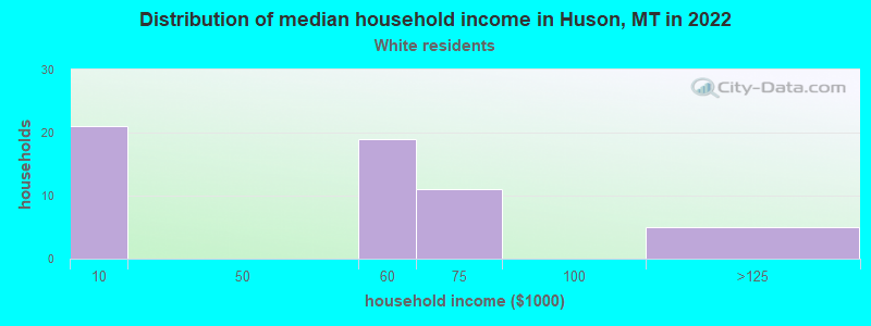Distribution of median household income in Huson, MT in 2022