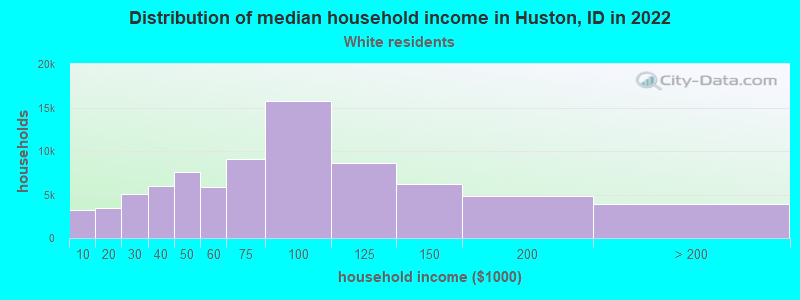 Distribution of median household income in Huston, ID in 2022