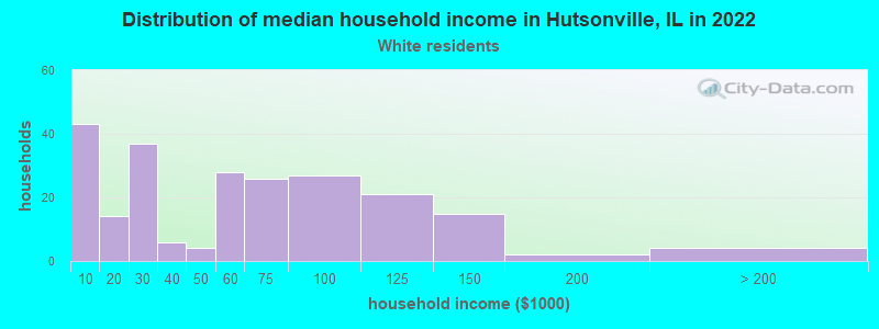 Distribution of median household income in Hutsonville, IL in 2022