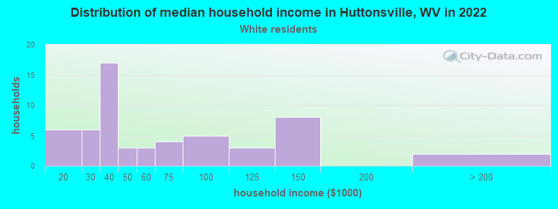 Distribution of median household income in Huttonsville, WV in 2022