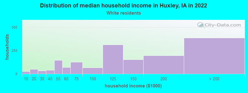 Distribution of median household income in Huxley, IA in 2022