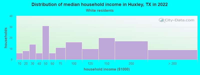 Distribution of median household income in Huxley, TX in 2022