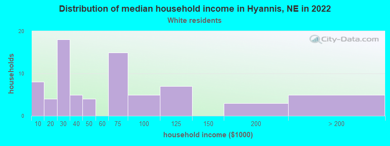 Distribution of median household income in Hyannis, NE in 2022