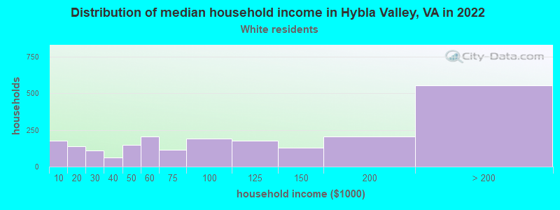 Distribution of median household income in Hybla Valley, VA in 2022