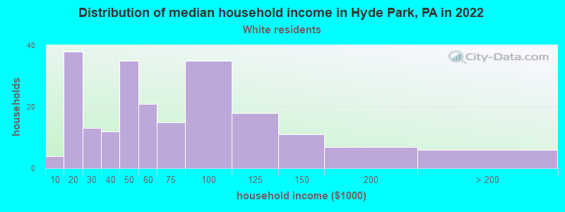 Distribution of median household income in Hyde Park, PA in 2022