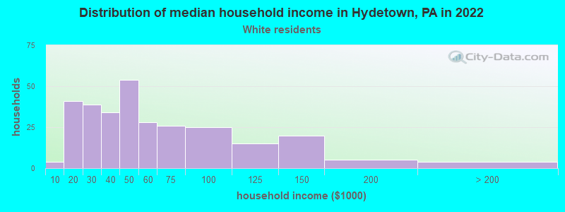 Distribution of median household income in Hydetown, PA in 2022