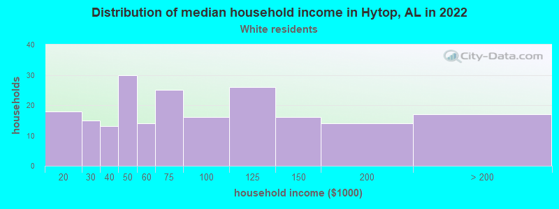 Distribution of median household income in Hytop, AL in 2022