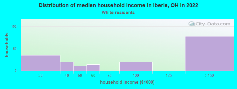 Distribution of median household income in Iberia, OH in 2022