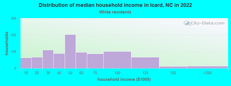 Distribution of median household income in Icard, NC in 2022