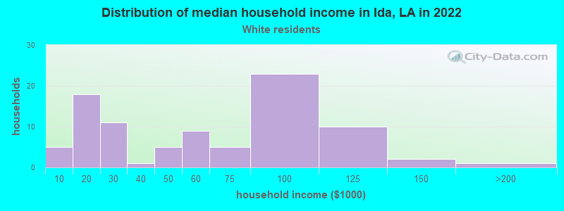 Distribution of median household income in Ida, LA in 2022