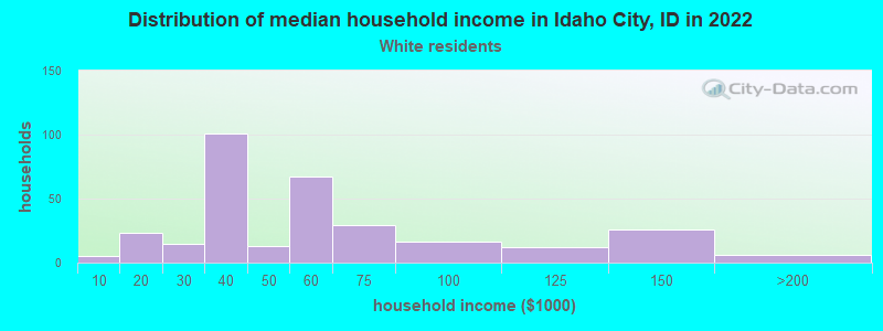 Distribution of median household income in Idaho City, ID in 2022