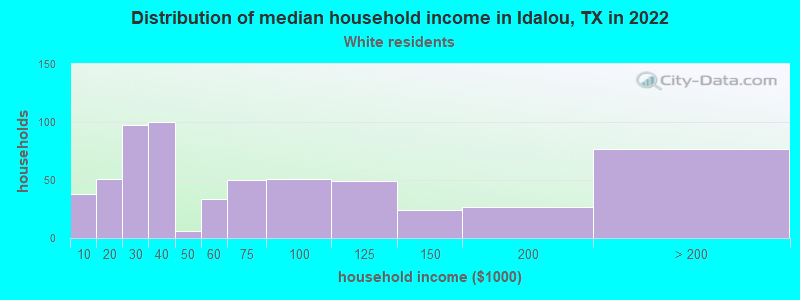Distribution of median household income in Idalou, TX in 2022