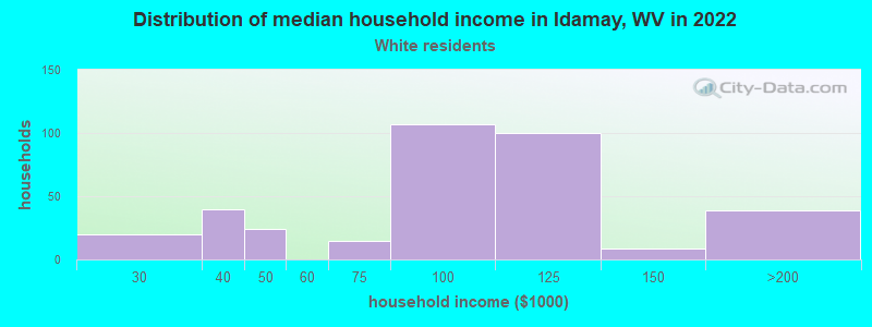 Distribution of median household income in Idamay, WV in 2022