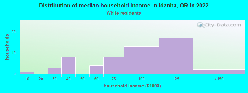 Distribution of median household income in Idanha, OR in 2022