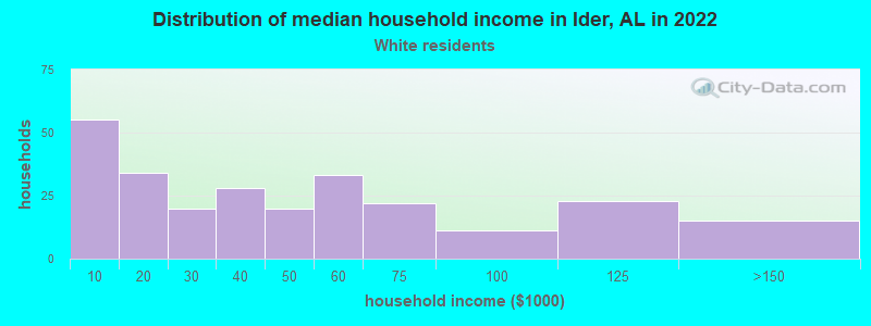 Distribution of median household income in Ider, AL in 2022