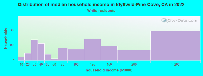 Distribution of median household income in Idyllwild-Pine Cove, CA in 2022