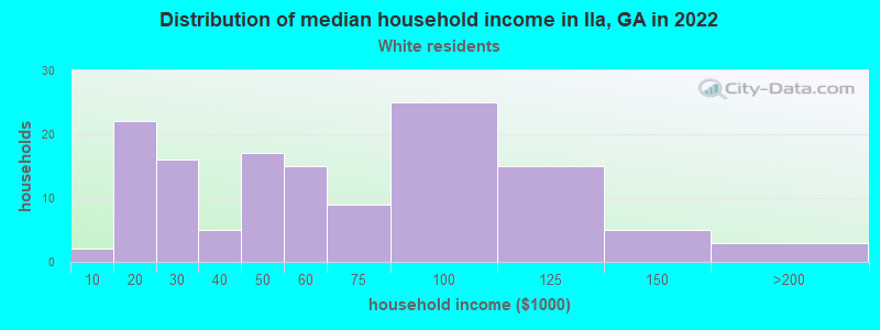 Distribution of median household income in Ila, GA in 2022