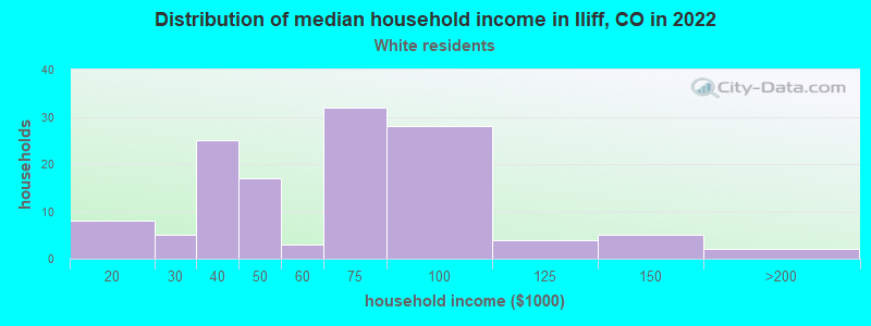 Distribution of median household income in Iliff, CO in 2022
