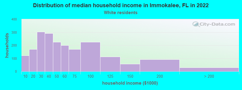 Distribution of median household income in Immokalee, FL in 2022