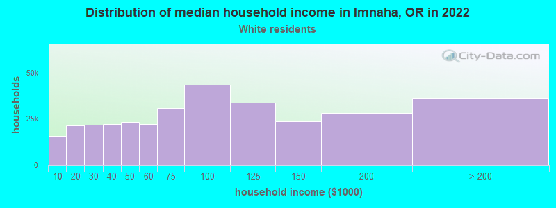 Distribution of median household income in Imnaha, OR in 2022