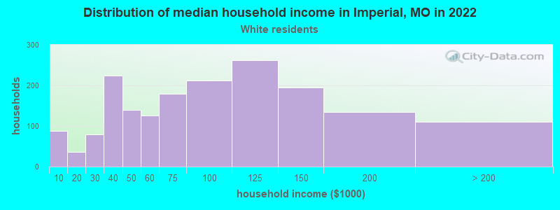 Distribution of median household income in Imperial, MO in 2022