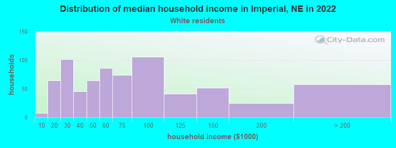 Distribution of median household income in Imperial, NE in 2022