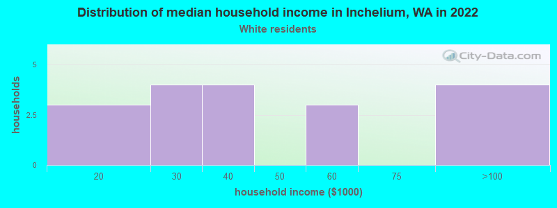 Distribution of median household income in Inchelium, WA in 2022