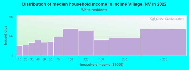 Distribution of median household income in Incline Village, NV in 2022