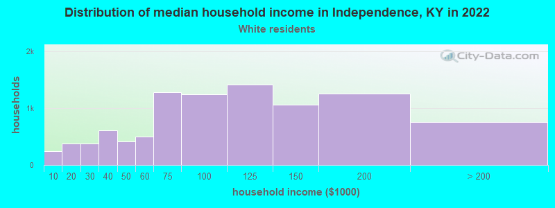 Distribution of median household income in Independence, KY in 2022