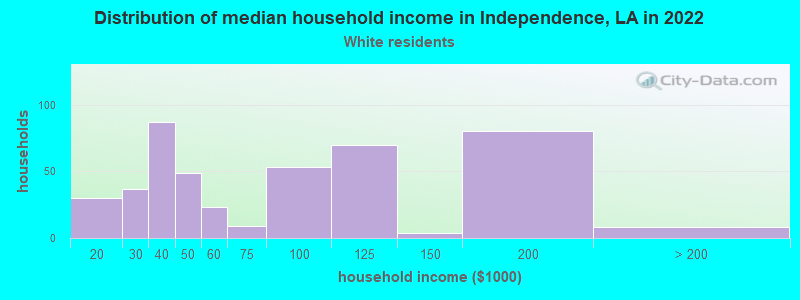 Distribution of median household income in Independence, LA in 2022
