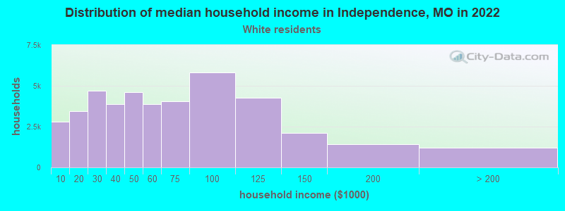 Distribution of median household income in Independence, MO in 2022