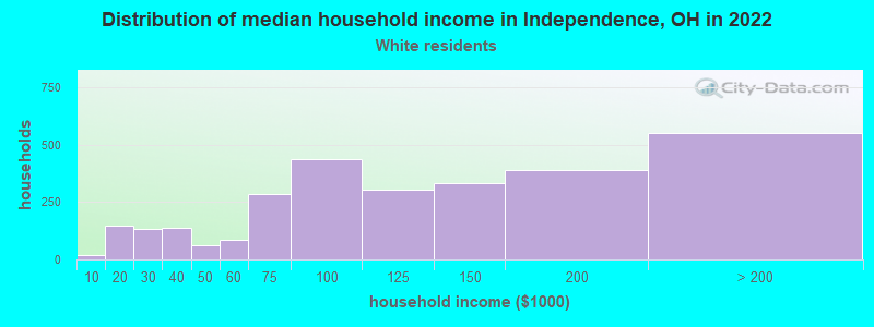 Distribution of median household income in Independence, OH in 2022