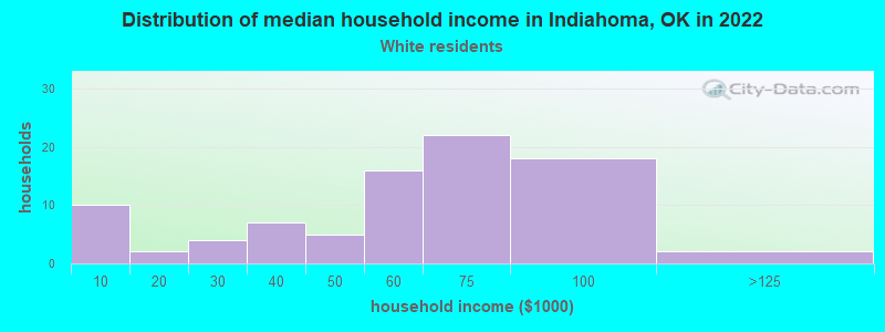 Distribution of median household income in Indiahoma, OK in 2022