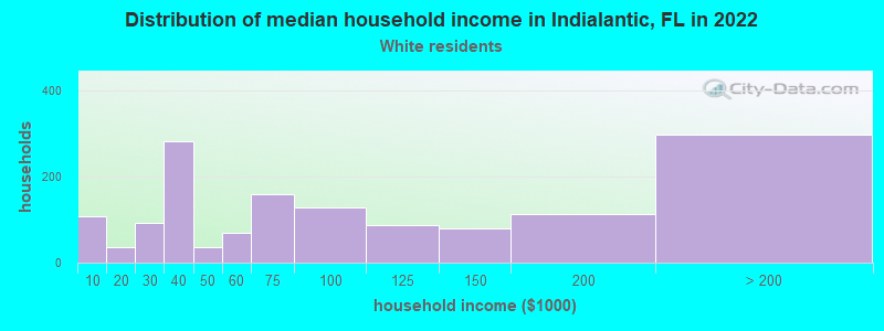 Distribution of median household income in Indialantic, FL in 2022