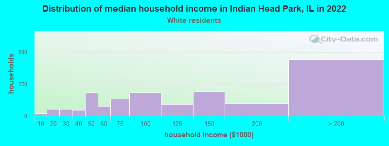 Distribution of median household income in Indian Head Park, IL in 2022