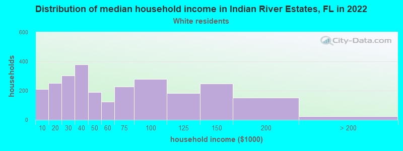 Distribution of median household income in Indian River Estates, FL in 2022