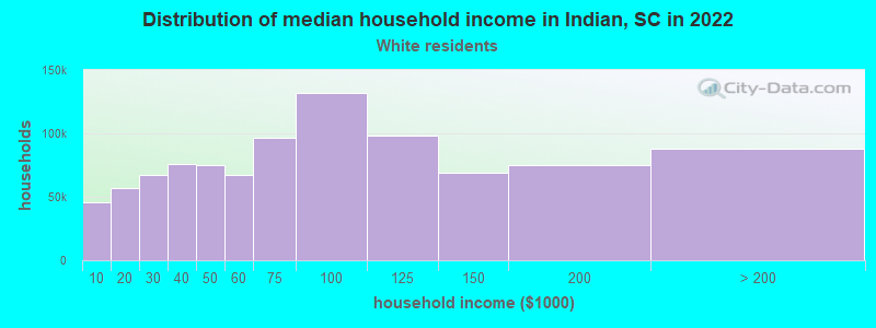 Distribution of median household income in Indian, SC in 2022