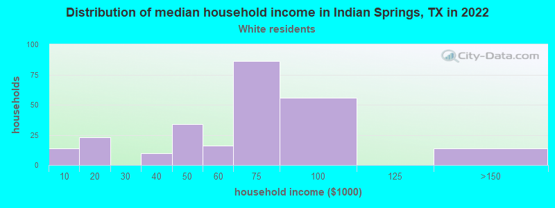 Distribution of median household income in Indian Springs, TX in 2022
