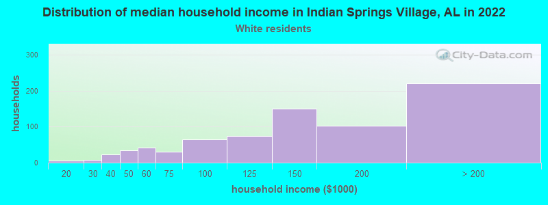 Distribution of median household income in Indian Springs Village, AL in 2022