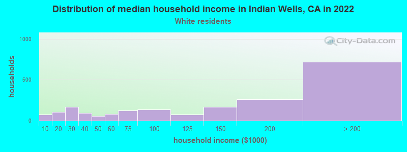 Distribution of median household income in Indian Wells, CA in 2022