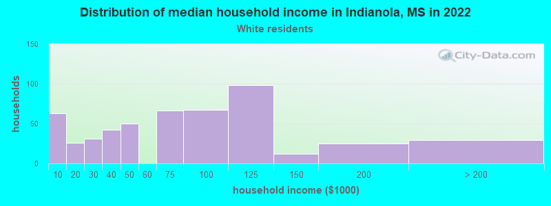 Distribution of median household income in Indianola, MS in 2022