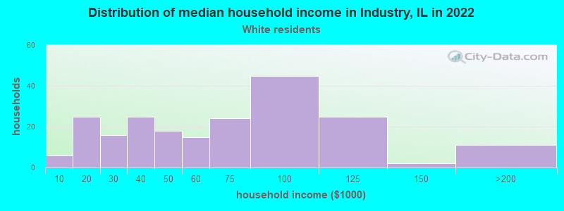 Distribution of median household income in Industry, IL in 2022