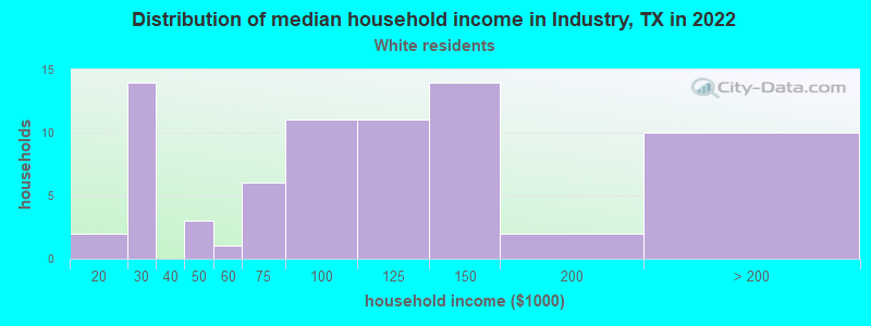 Distribution of median household income in Industry, TX in 2022