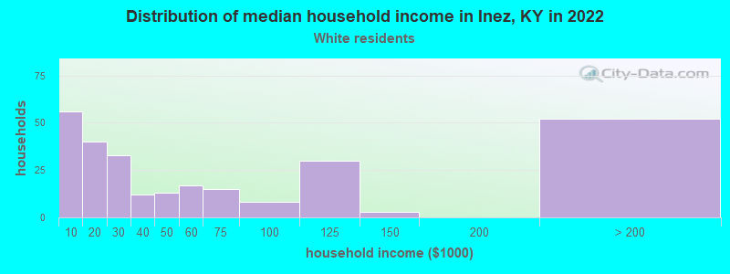 Distribution of median household income in Inez, KY in 2022