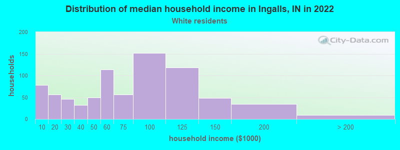 Distribution of median household income in Ingalls, IN in 2022