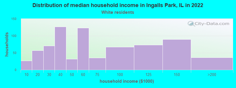 Distribution of median household income in Ingalls Park, IL in 2022
