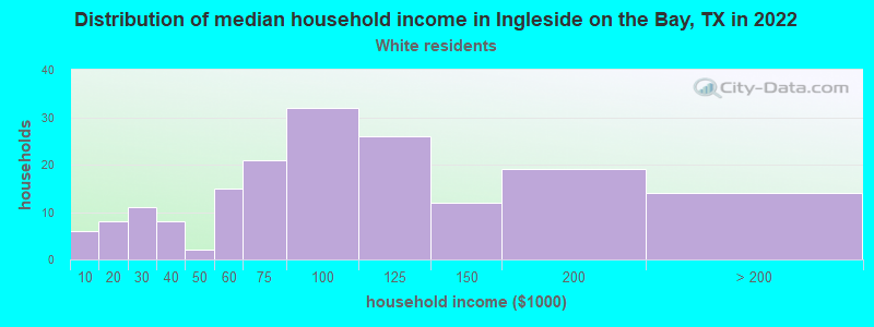 Distribution of median household income in Ingleside on the Bay, TX in 2022