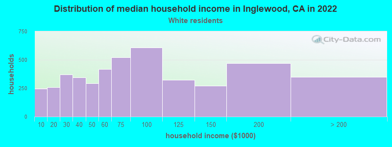 Distribution of median household income in Inglewood, CA in 2022