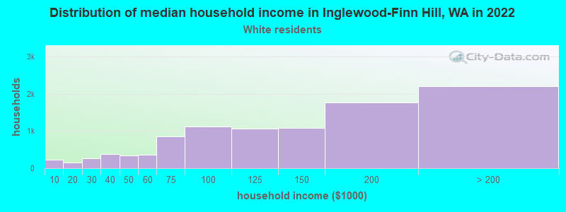 Distribution of median household income in Inglewood-Finn Hill, WA in 2022